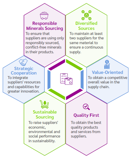 Supply Chain Management Strategy